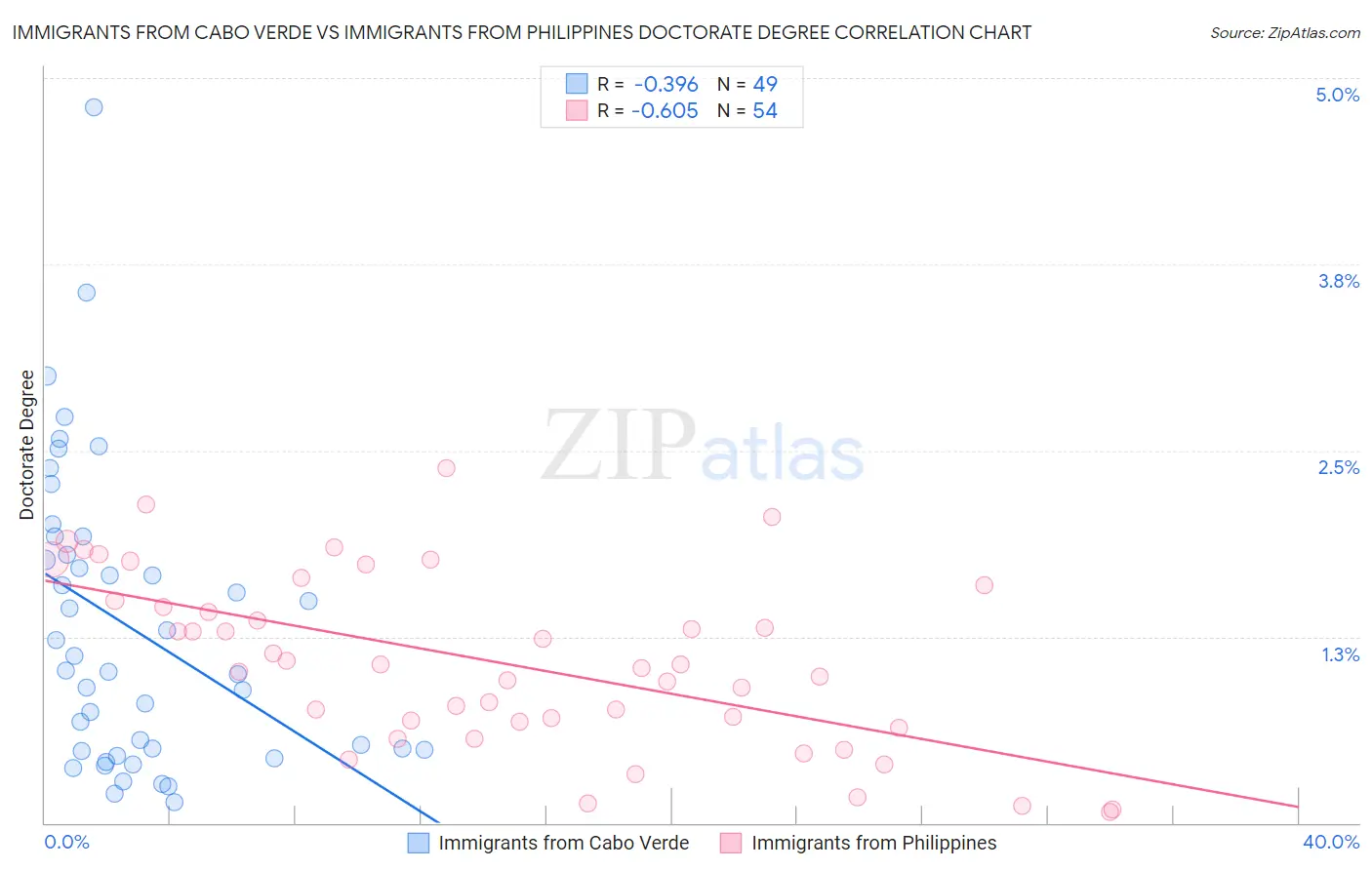 Immigrants from Cabo Verde vs Immigrants from Philippines Doctorate Degree