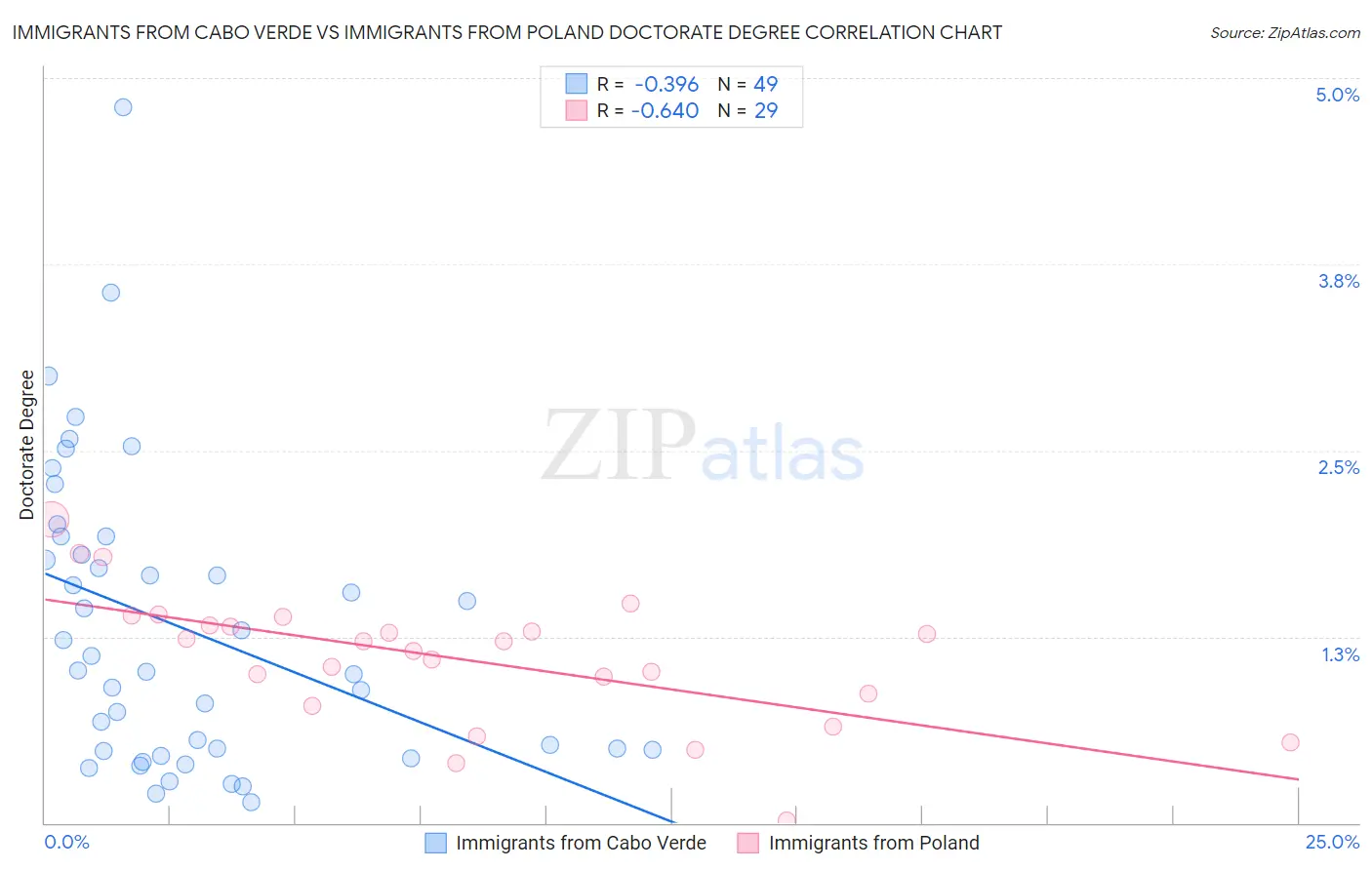 Immigrants from Cabo Verde vs Immigrants from Poland Doctorate Degree