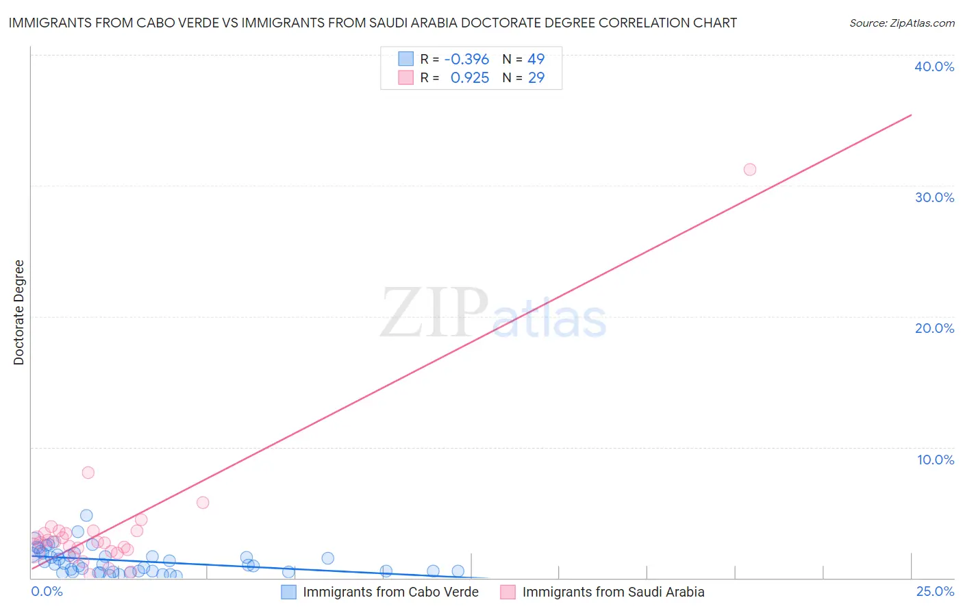 Immigrants from Cabo Verde vs Immigrants from Saudi Arabia Doctorate Degree