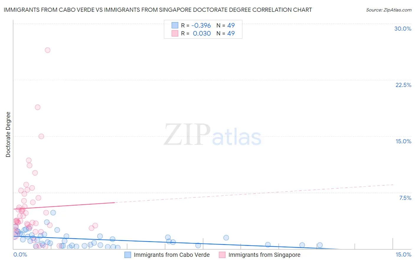 Immigrants from Cabo Verde vs Immigrants from Singapore Doctorate Degree
