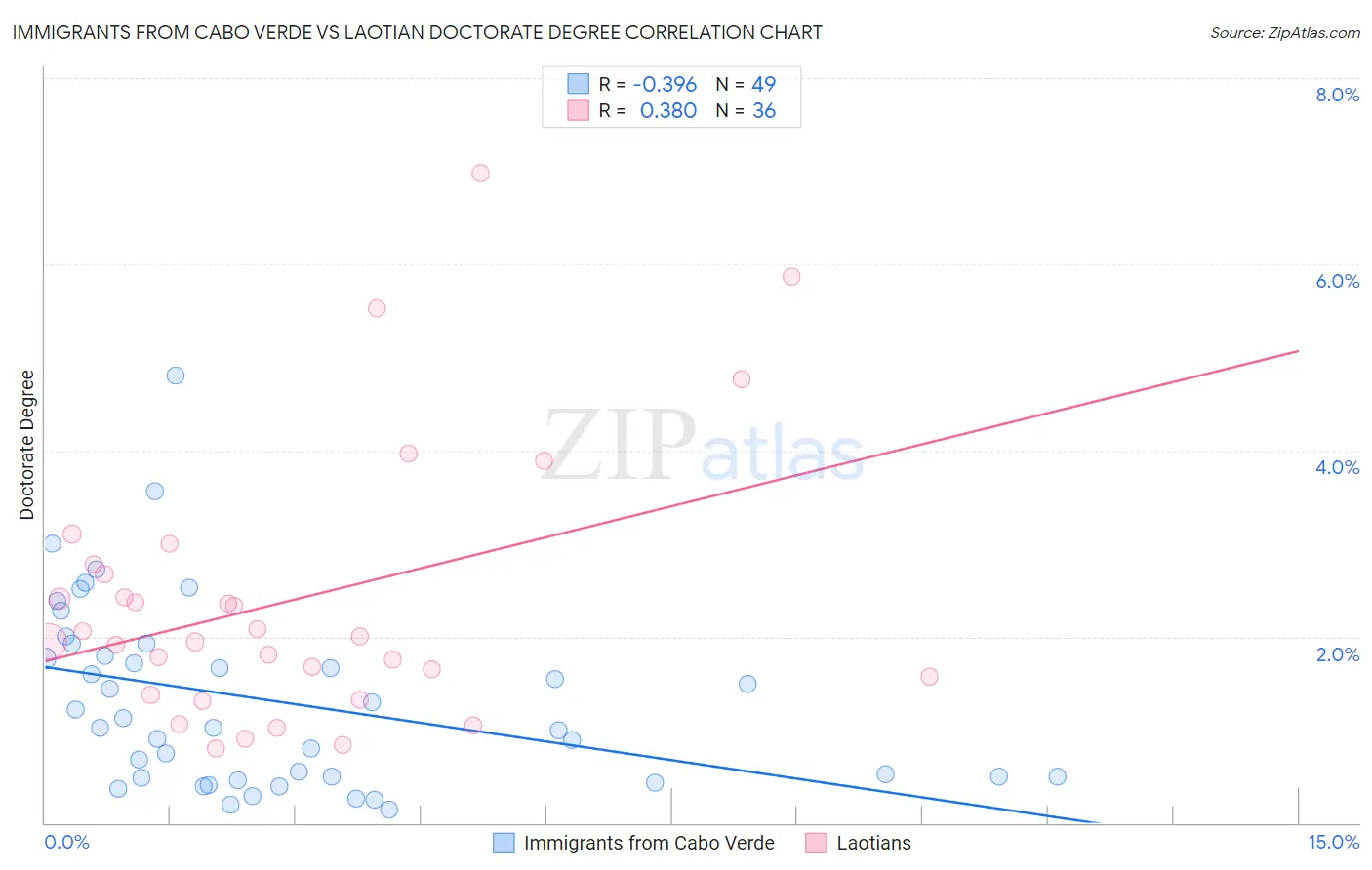 Immigrants from Cabo Verde vs Laotian Doctorate Degree