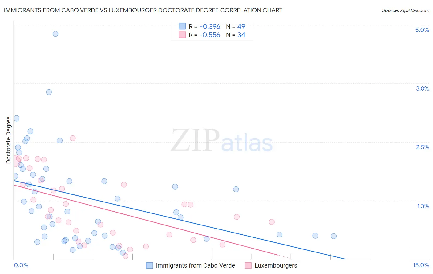 Immigrants from Cabo Verde vs Luxembourger Doctorate Degree