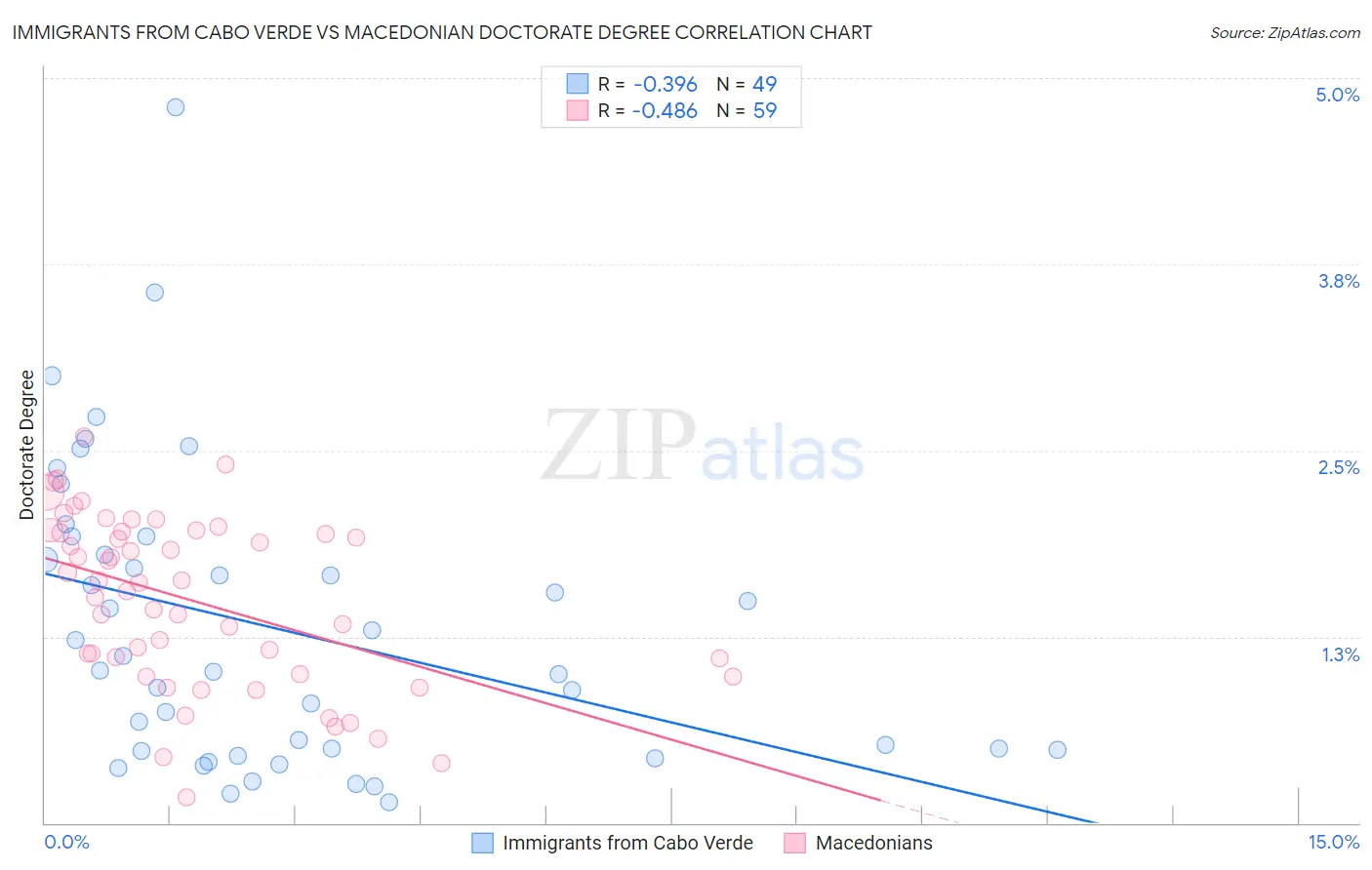 Immigrants from Cabo Verde vs Macedonian Doctorate Degree