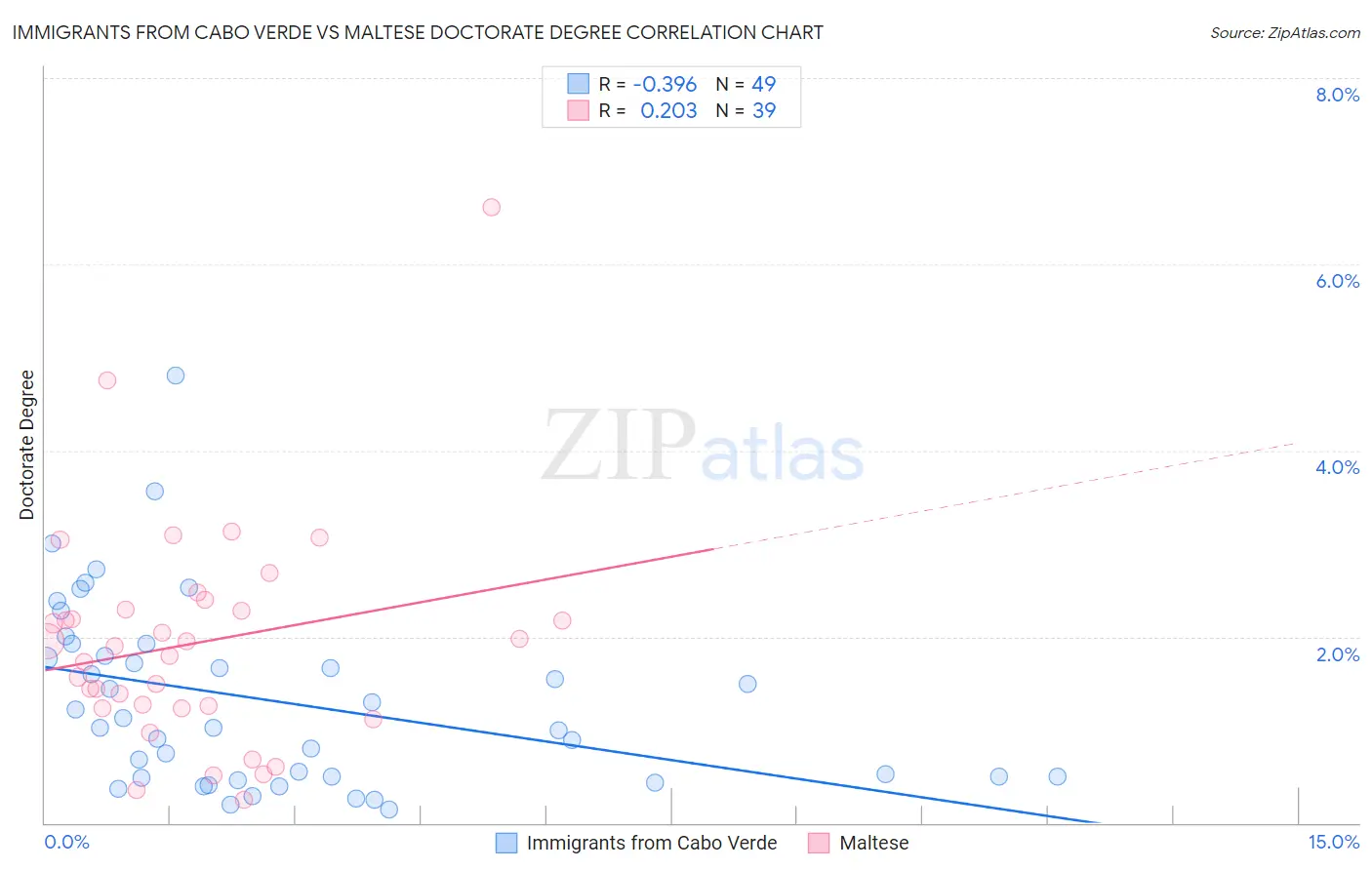 Immigrants from Cabo Verde vs Maltese Doctorate Degree