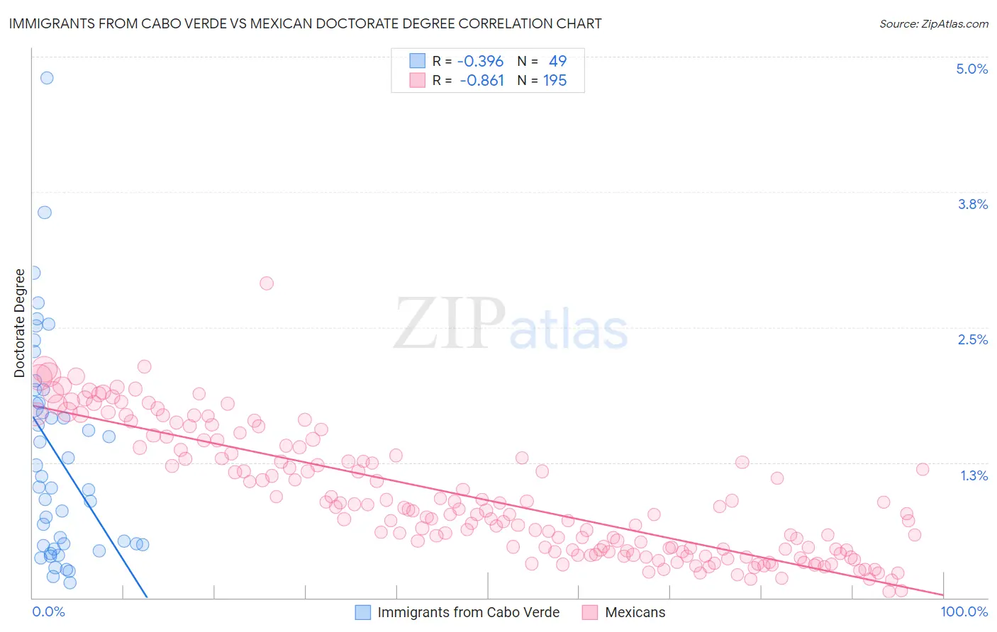 Immigrants from Cabo Verde vs Mexican Doctorate Degree