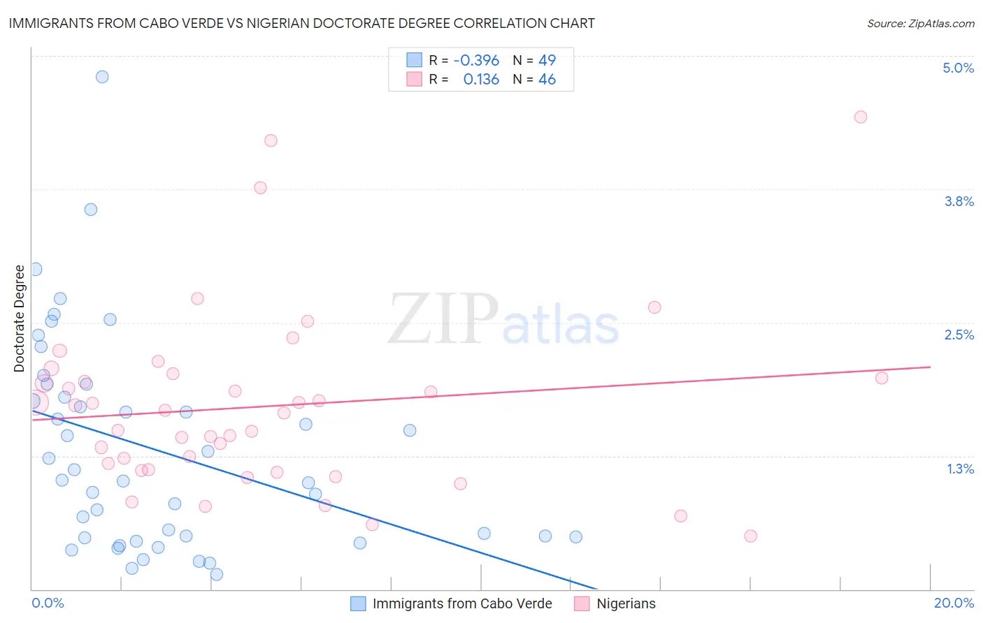 Immigrants from Cabo Verde vs Nigerian Doctorate Degree