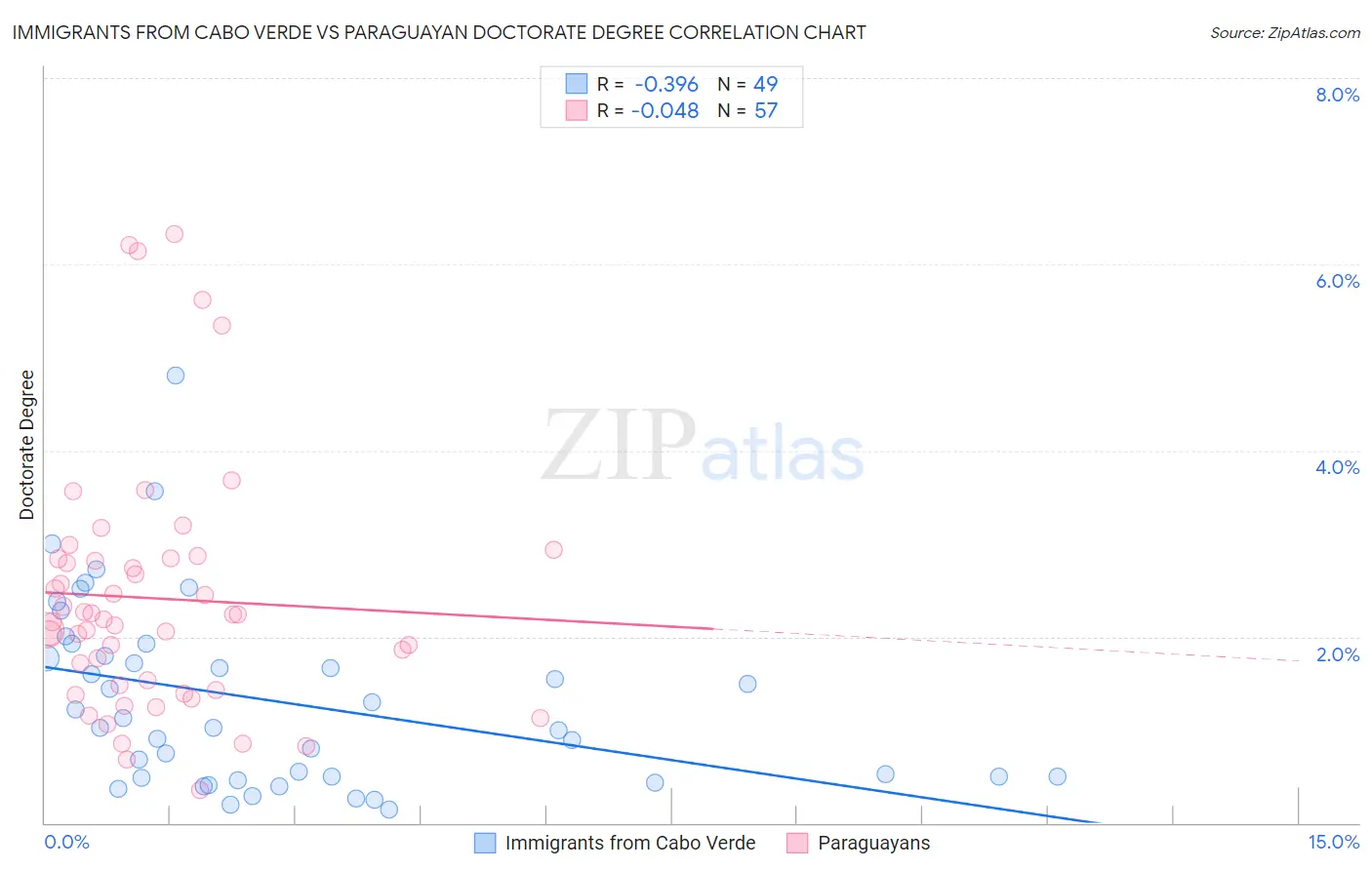 Immigrants from Cabo Verde vs Paraguayan Doctorate Degree