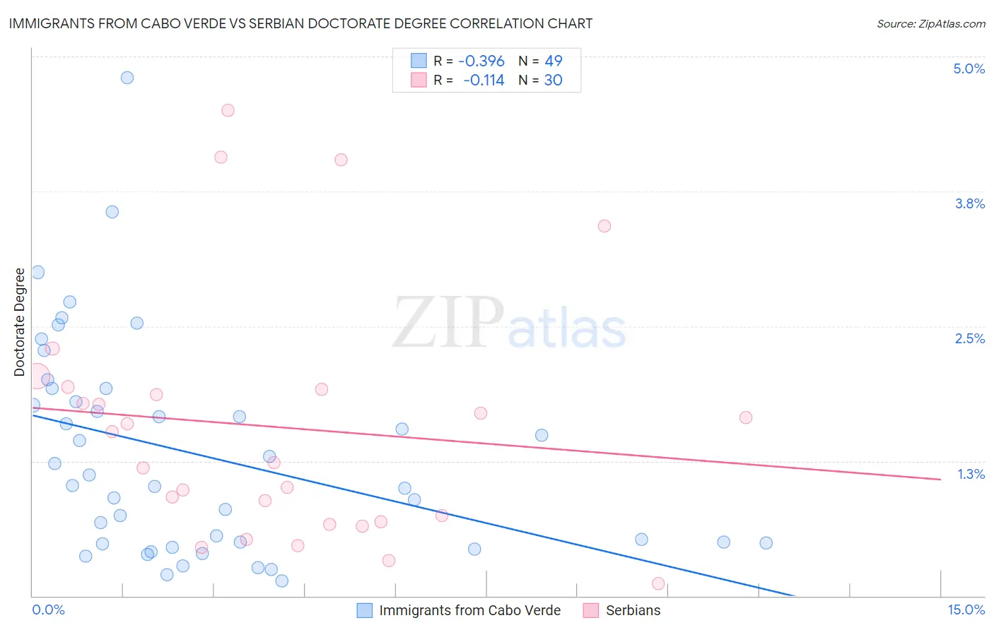 Immigrants from Cabo Verde vs Serbian Doctorate Degree