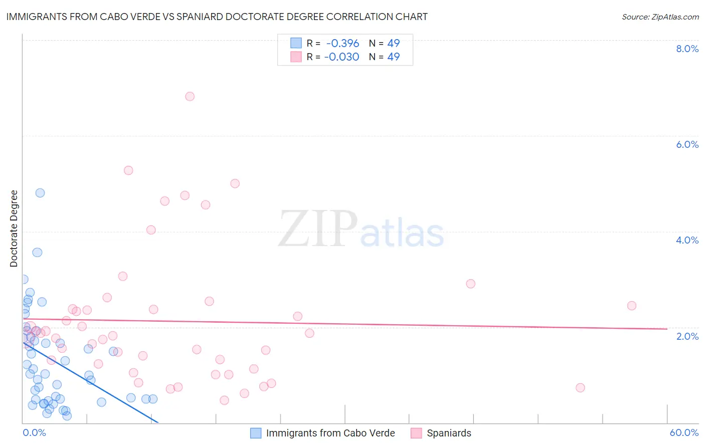 Immigrants from Cabo Verde vs Spaniard Doctorate Degree