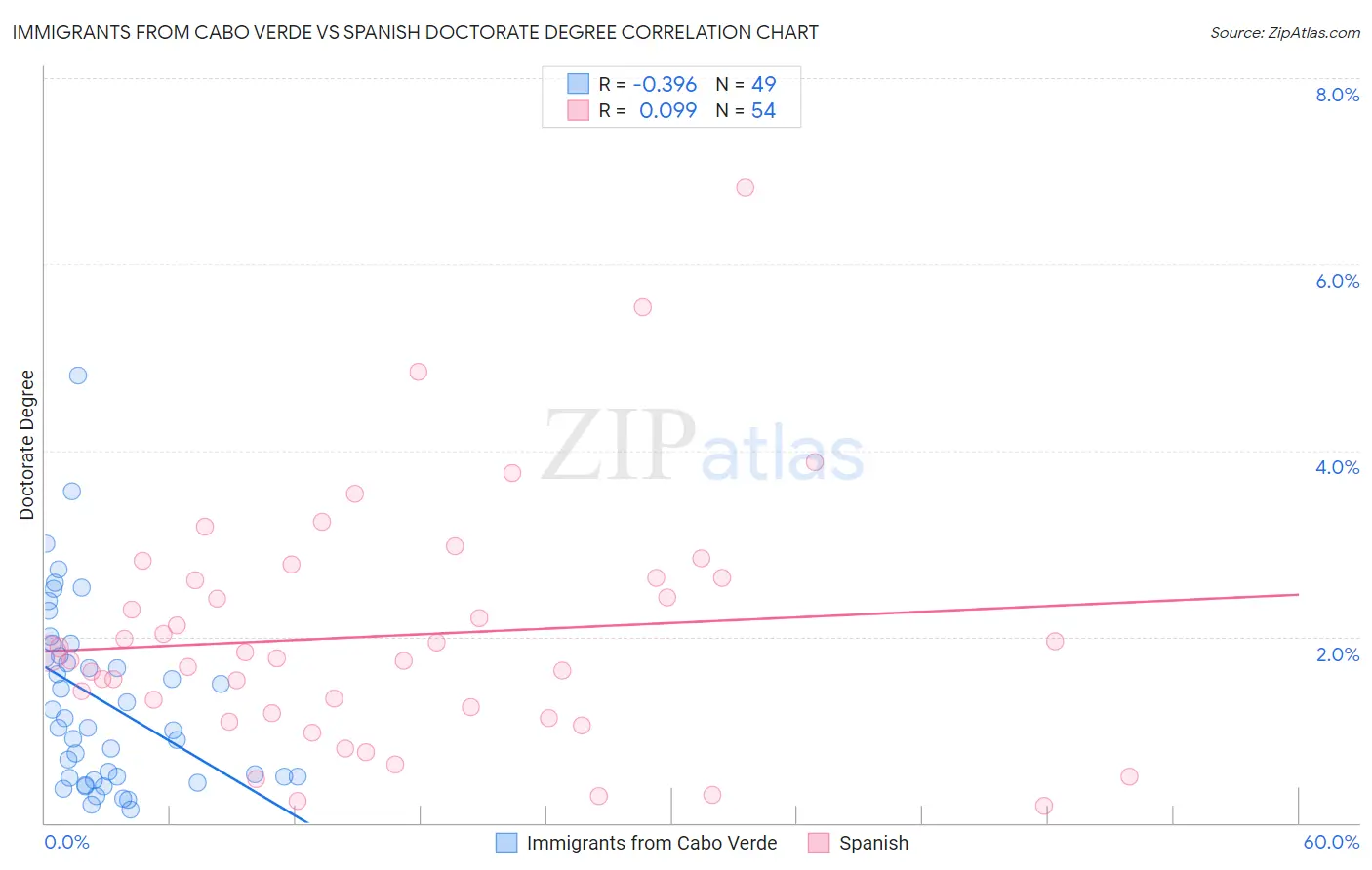 Immigrants from Cabo Verde vs Spanish Doctorate Degree