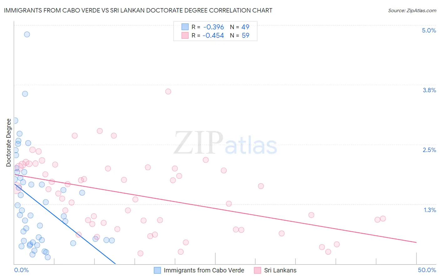 Immigrants from Cabo Verde vs Sri Lankan Doctorate Degree