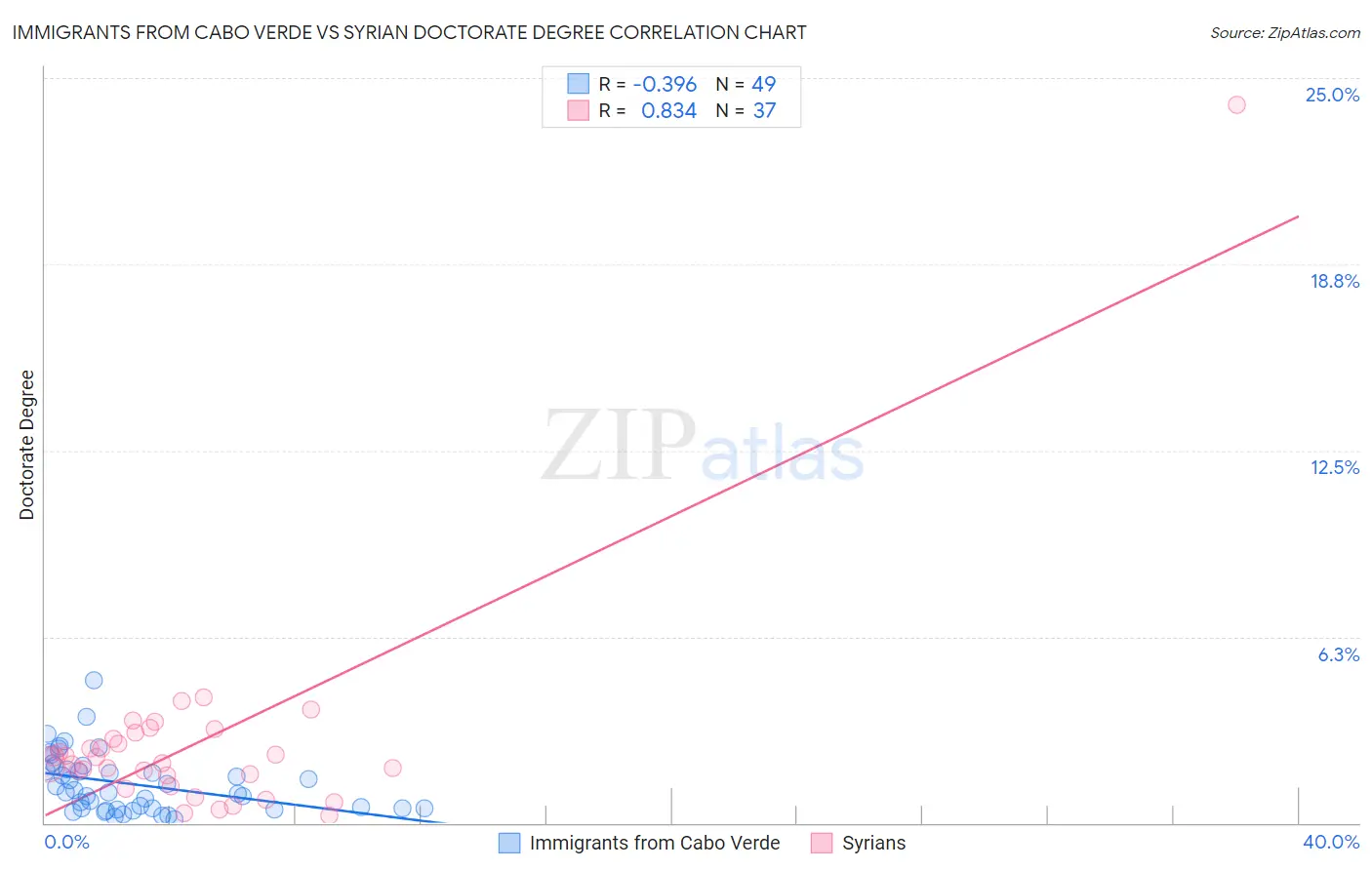 Immigrants from Cabo Verde vs Syrian Doctorate Degree