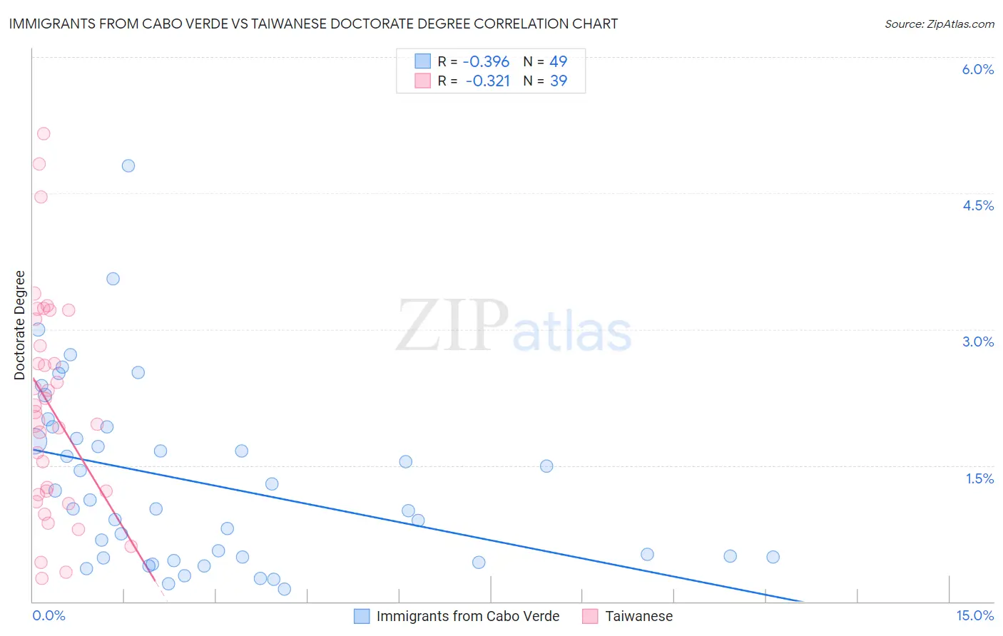 Immigrants from Cabo Verde vs Taiwanese Doctorate Degree