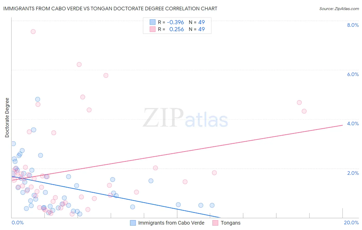 Immigrants from Cabo Verde vs Tongan Doctorate Degree