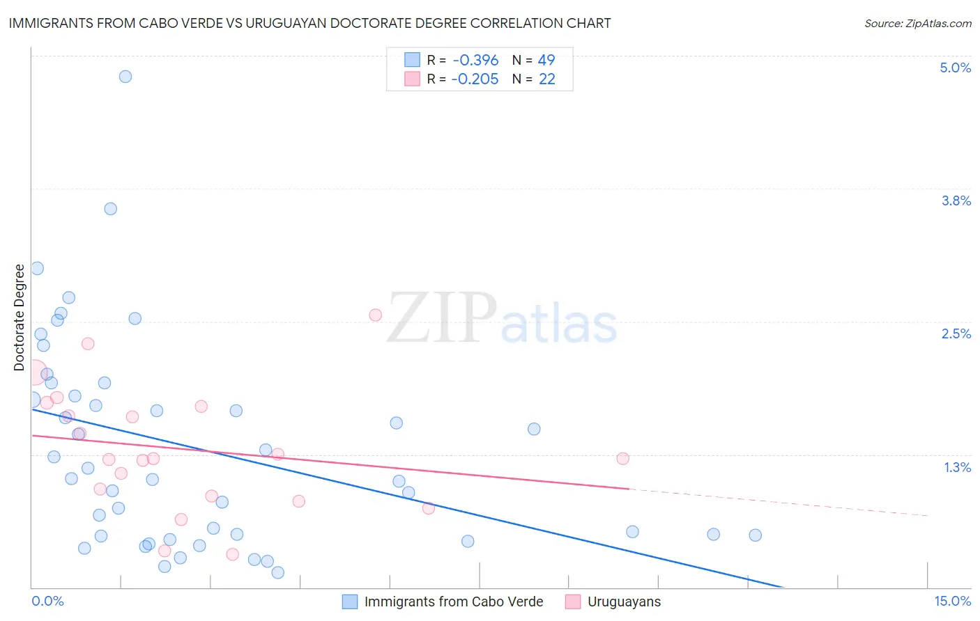 Immigrants from Cabo Verde vs Uruguayan Doctorate Degree