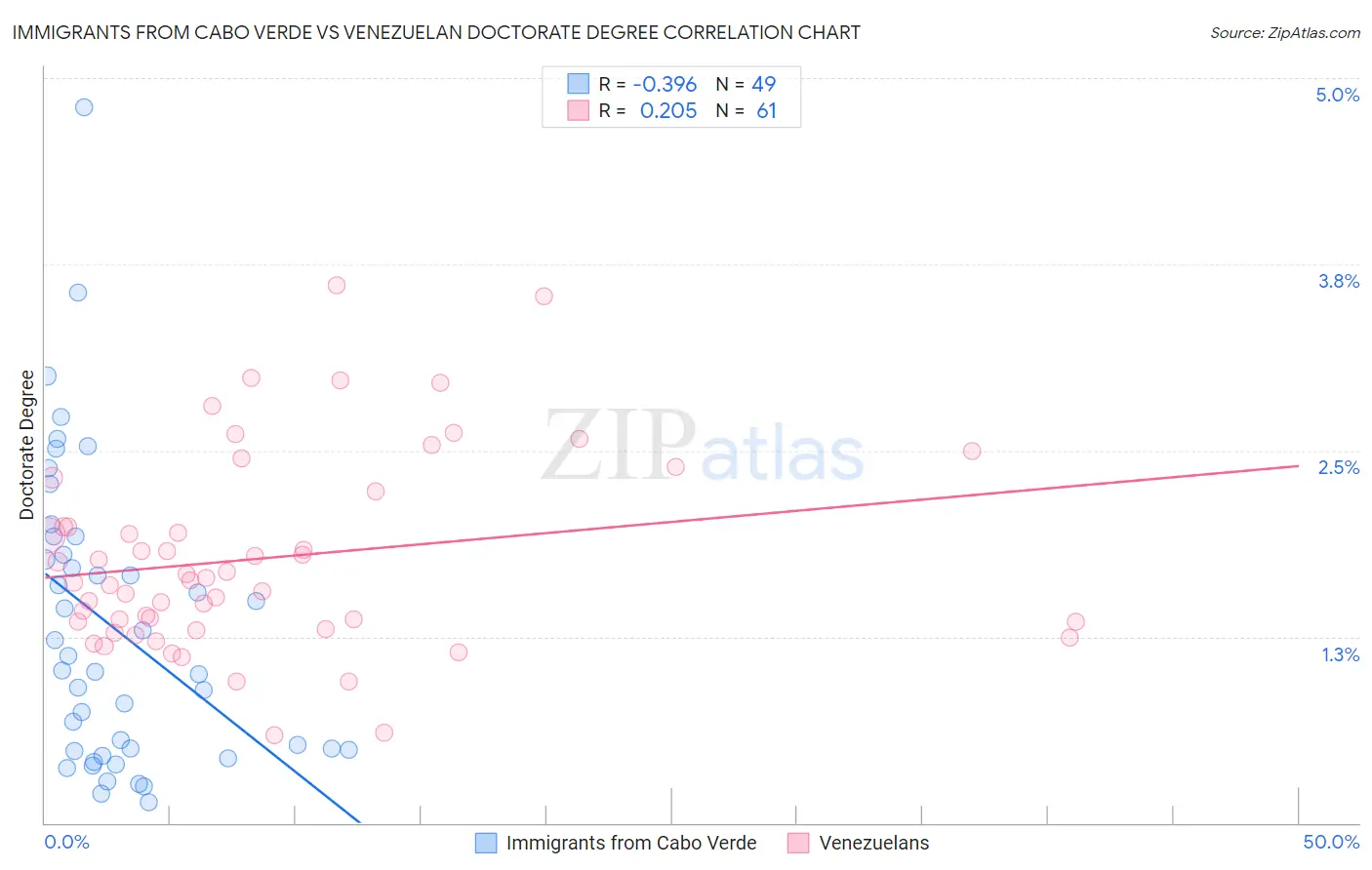 Immigrants from Cabo Verde vs Venezuelan Doctorate Degree