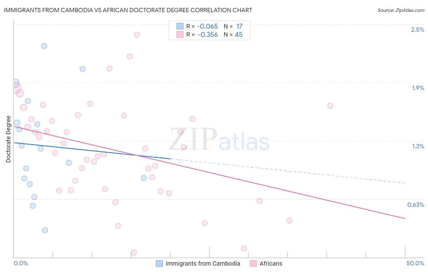 Immigrants from Cambodia vs African Doctorate Degree