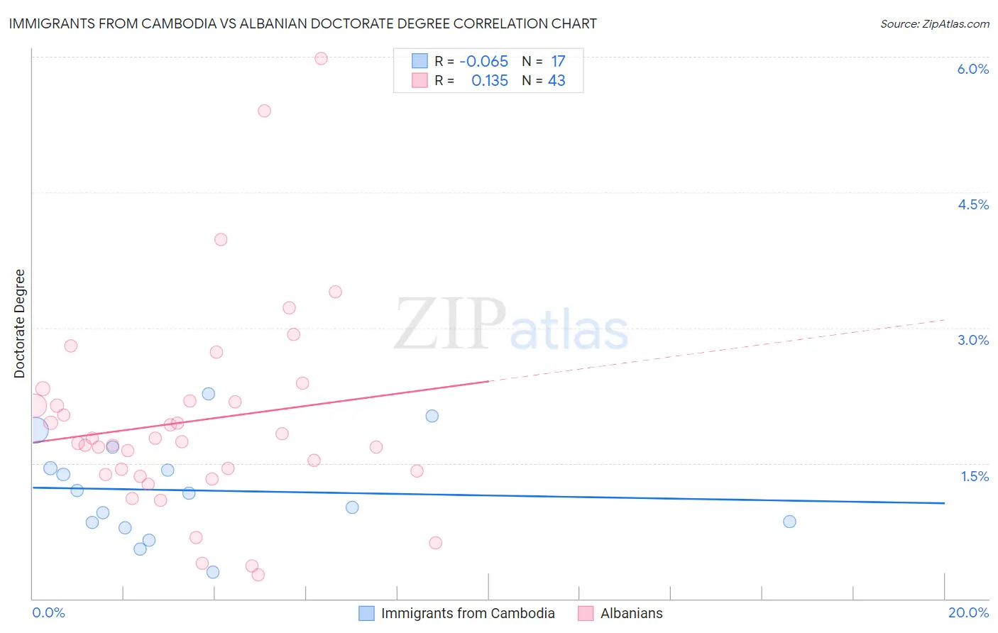 Immigrants from Cambodia vs Albanian Doctorate Degree