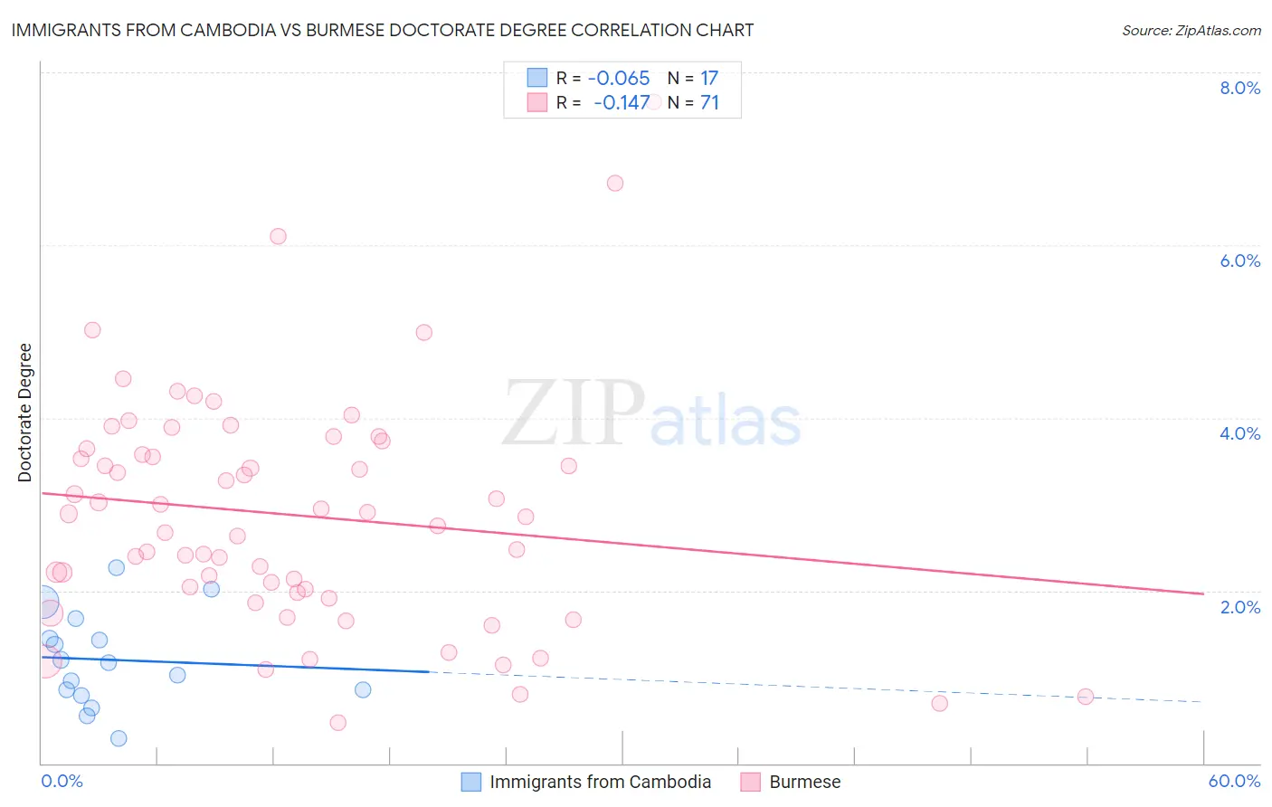 Immigrants from Cambodia vs Burmese Doctorate Degree