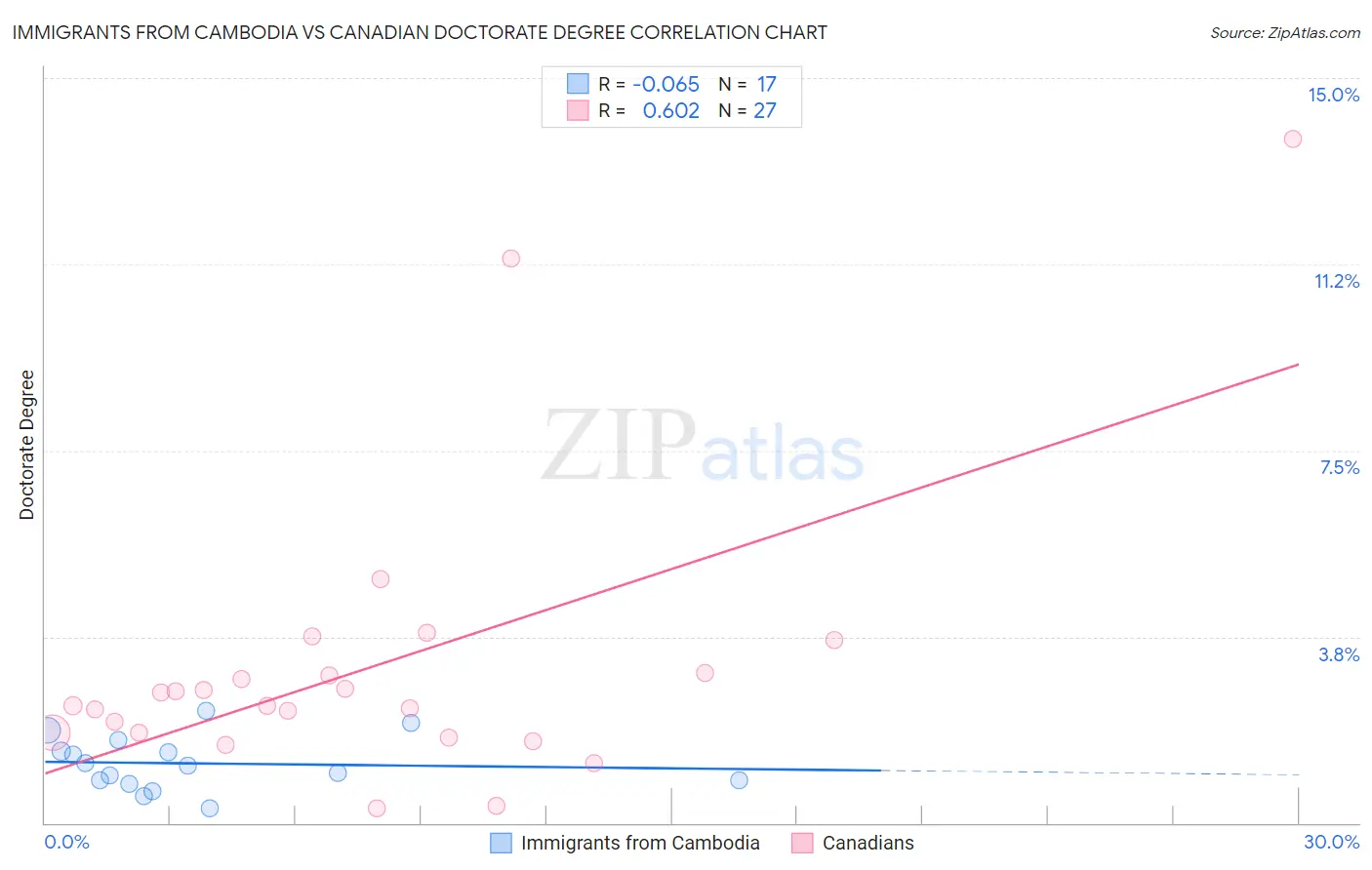 Immigrants from Cambodia vs Canadian Doctorate Degree