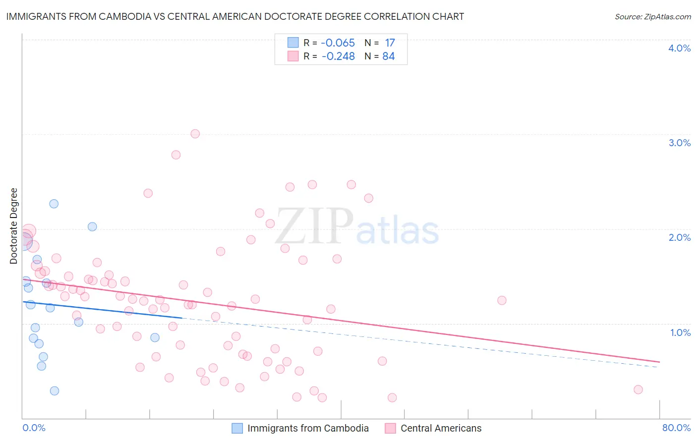 Immigrants from Cambodia vs Central American Doctorate Degree