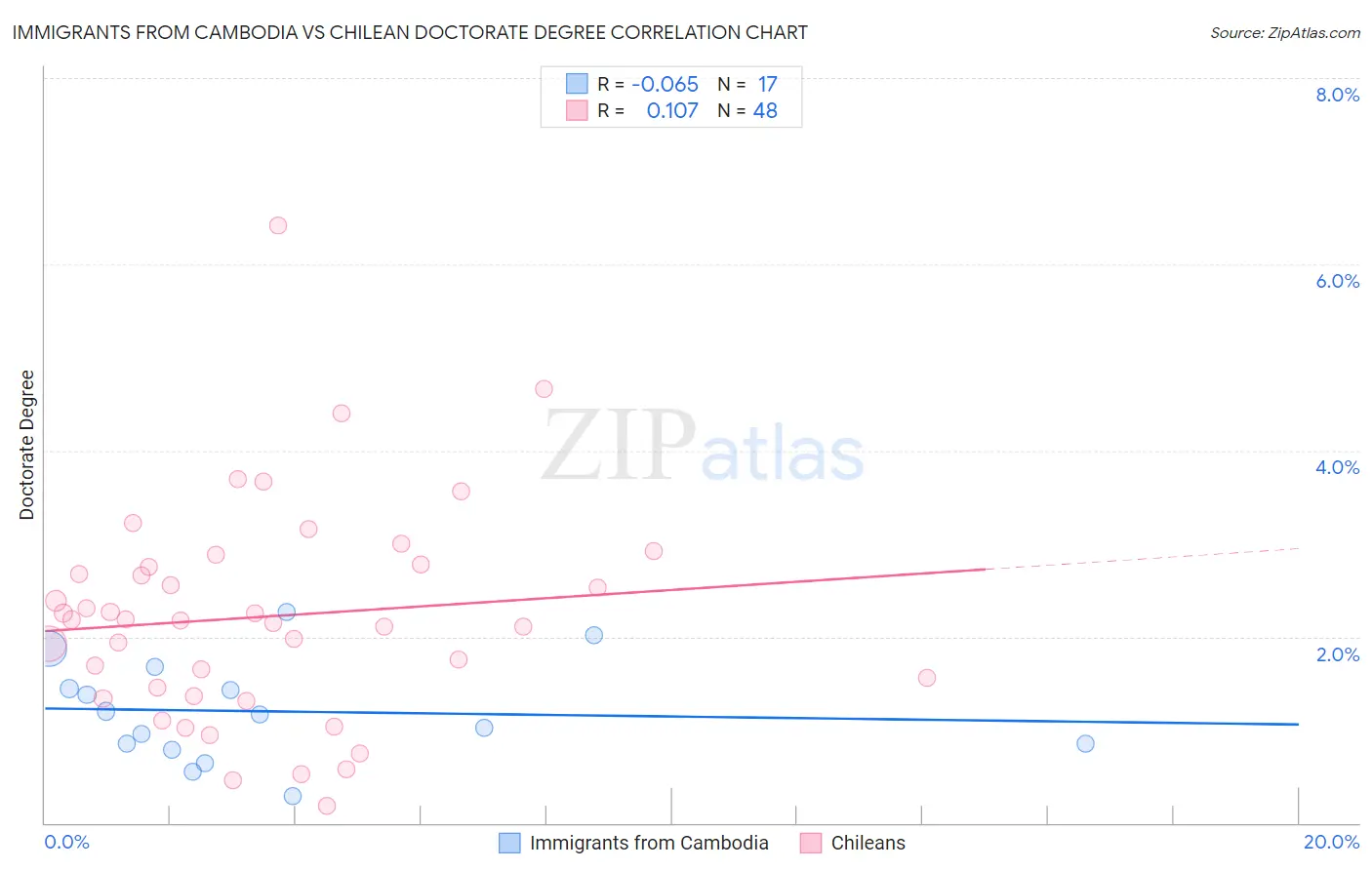 Immigrants from Cambodia vs Chilean Doctorate Degree