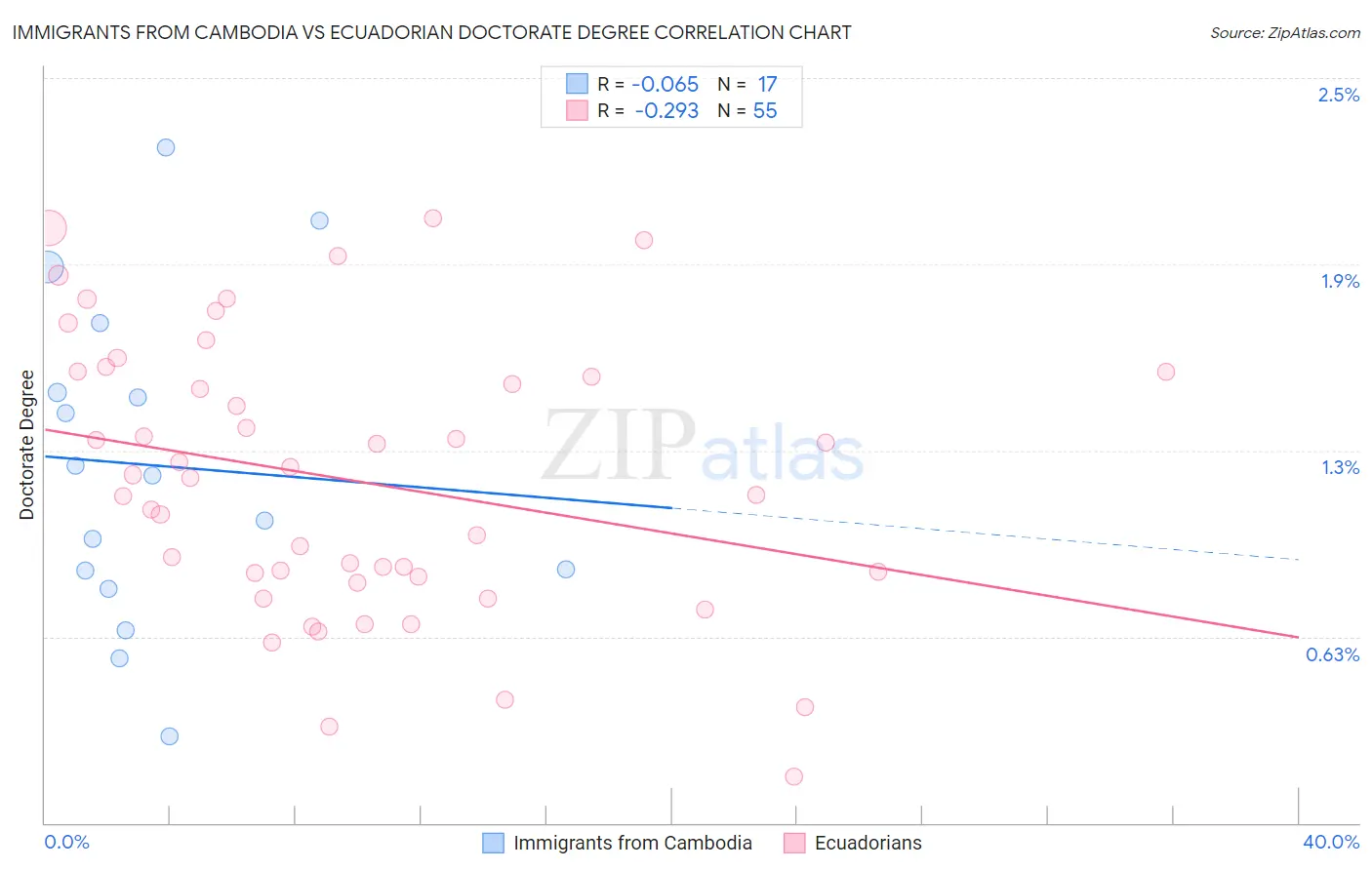 Immigrants from Cambodia vs Ecuadorian Doctorate Degree