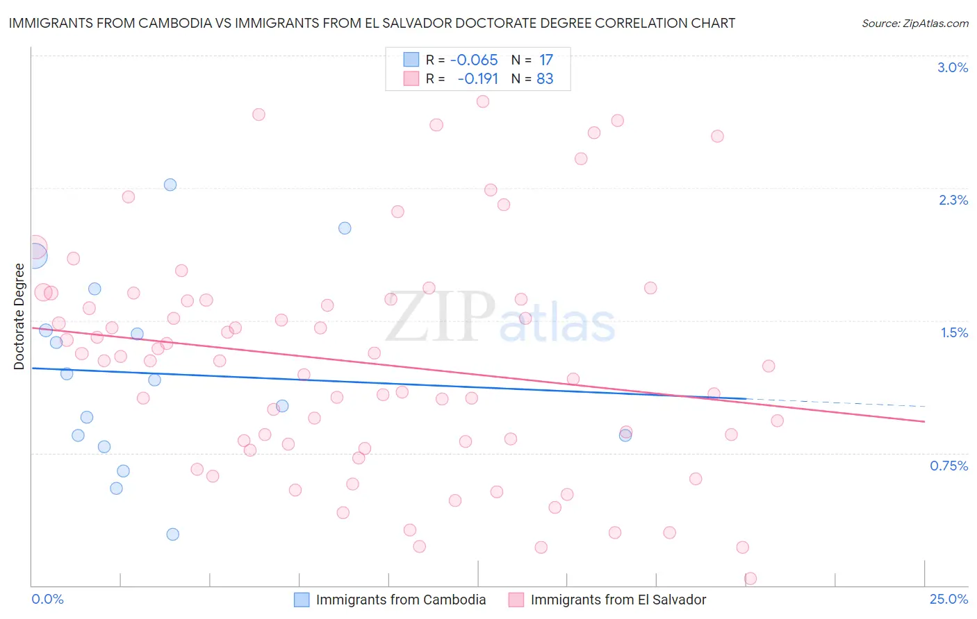 Immigrants from Cambodia vs Immigrants from El Salvador Doctorate Degree