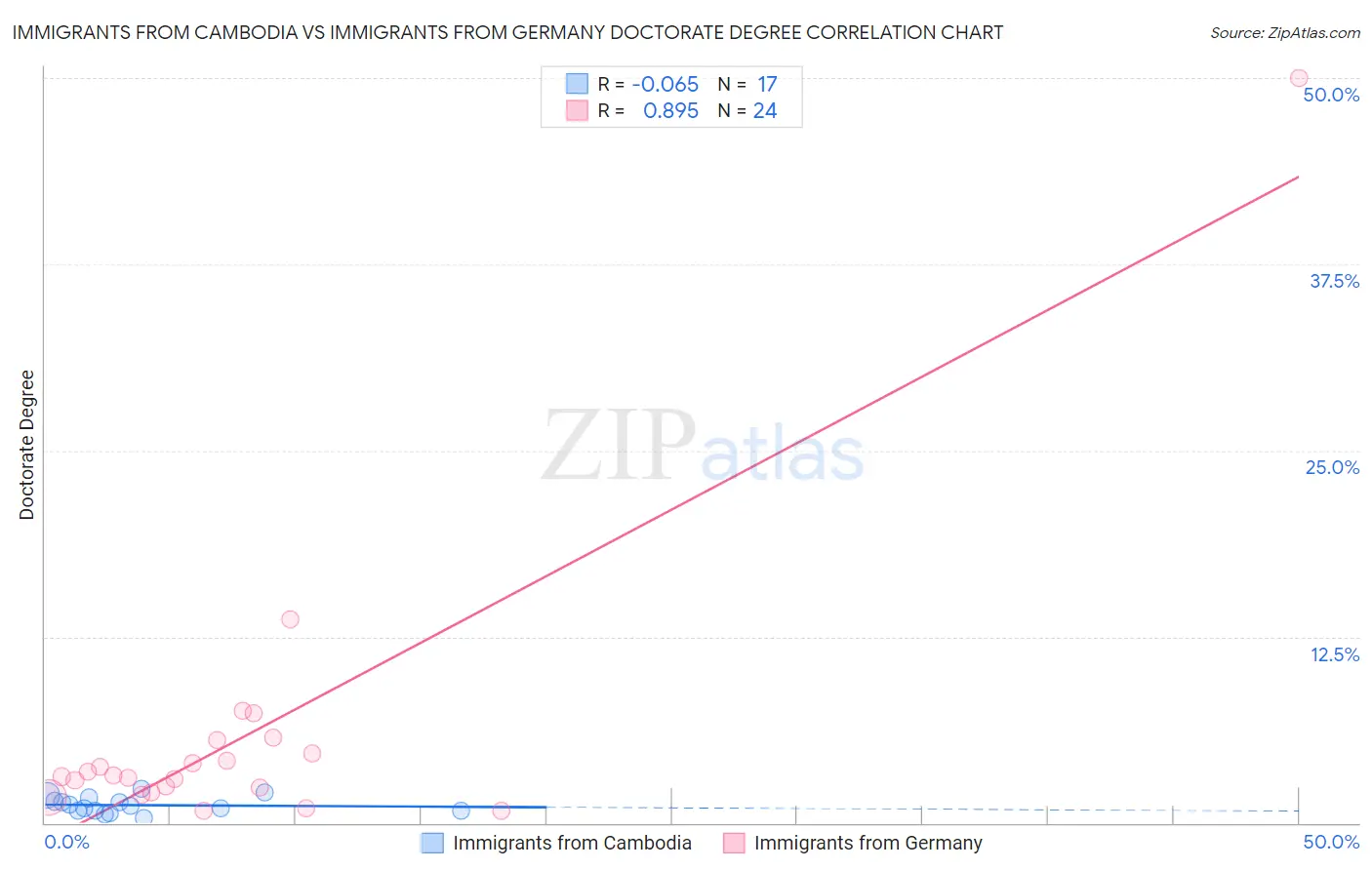 Immigrants from Cambodia vs Immigrants from Germany Doctorate Degree