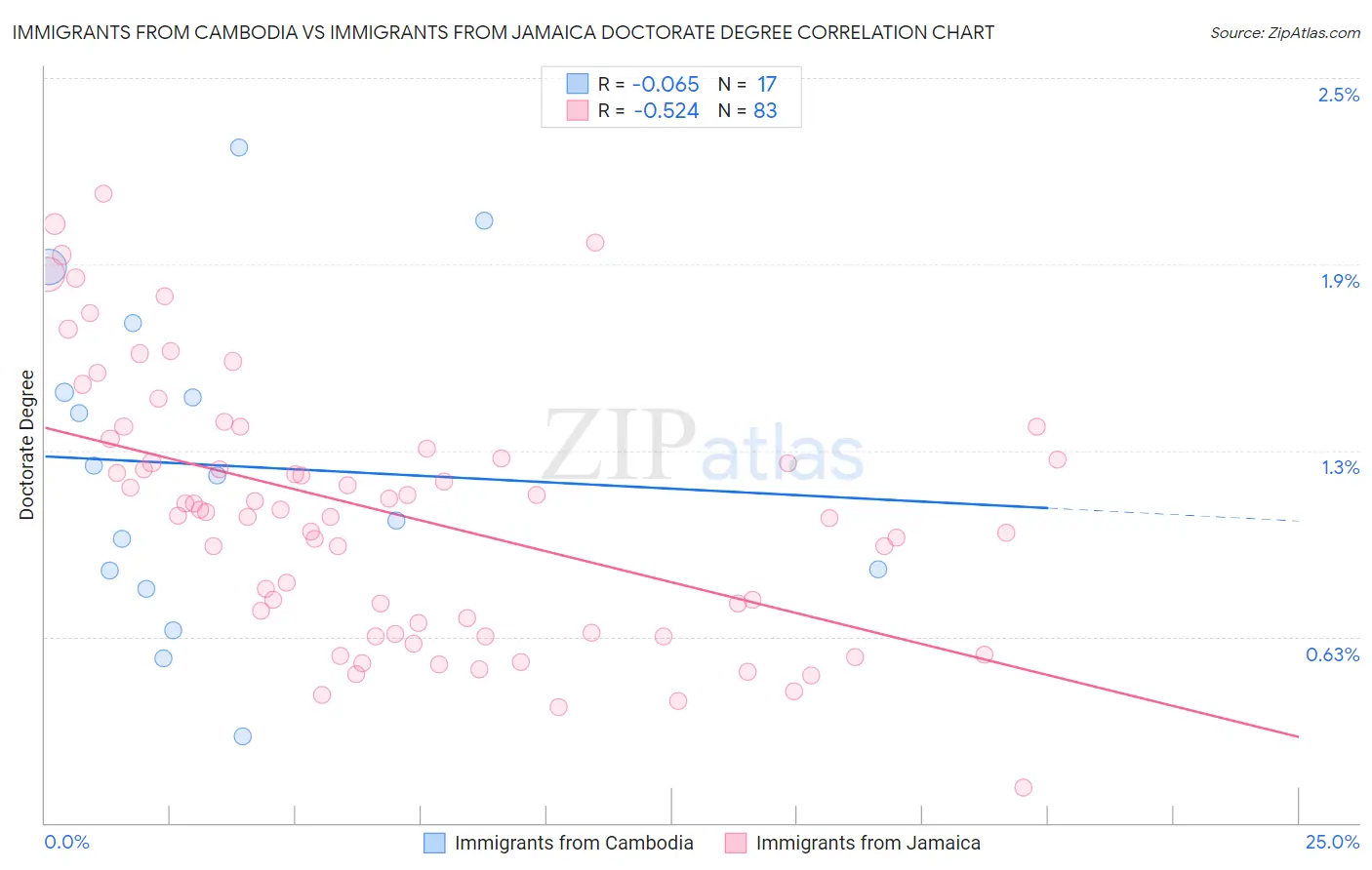 Immigrants from Cambodia vs Immigrants from Jamaica Doctorate Degree