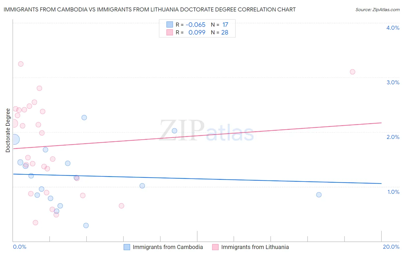 Immigrants from Cambodia vs Immigrants from Lithuania Doctorate Degree