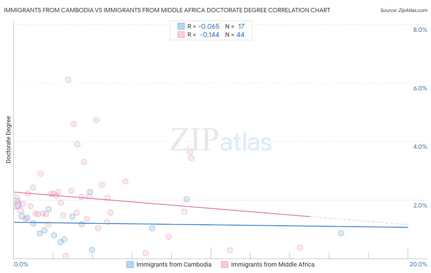 Immigrants from Cambodia vs Immigrants from Middle Africa Doctorate Degree