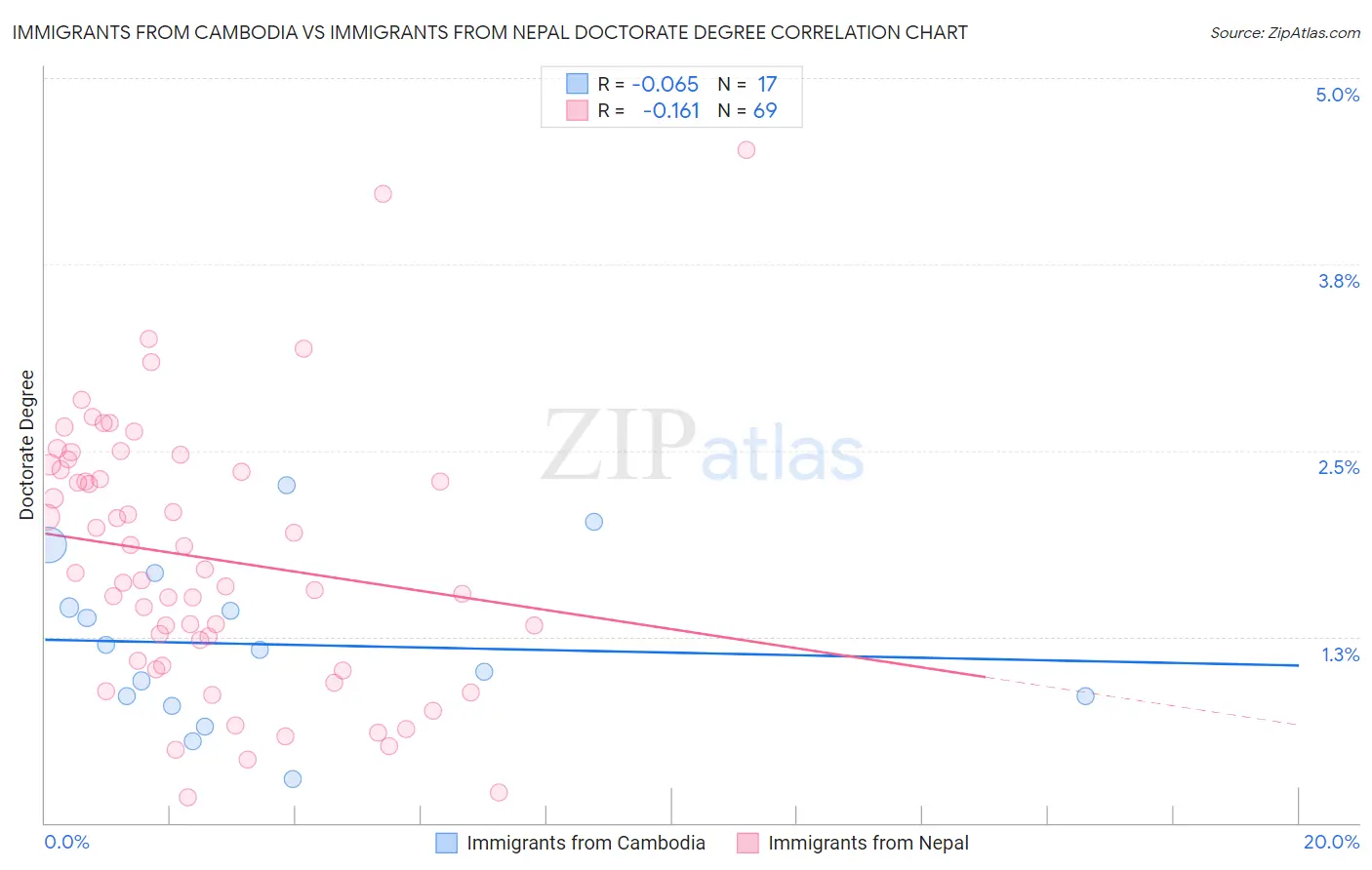 Immigrants from Cambodia vs Immigrants from Nepal Doctorate Degree