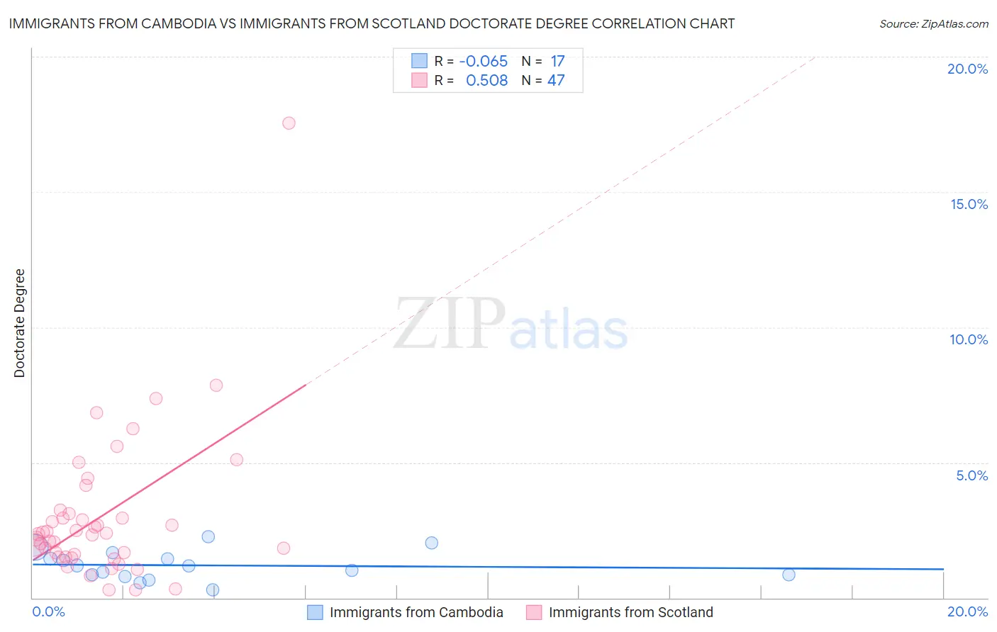 Immigrants from Cambodia vs Immigrants from Scotland Doctorate Degree