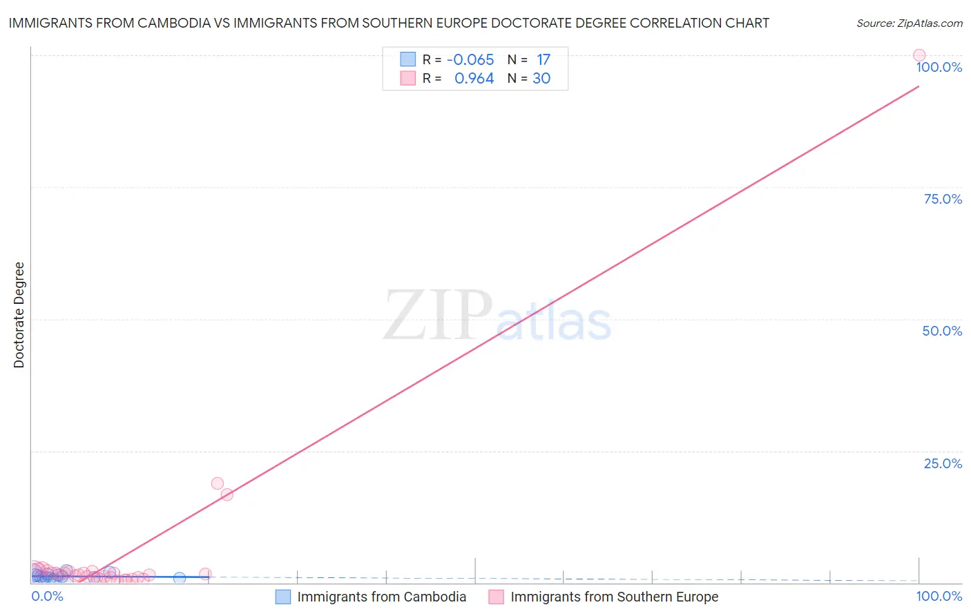 Immigrants from Cambodia vs Immigrants from Southern Europe Doctorate Degree