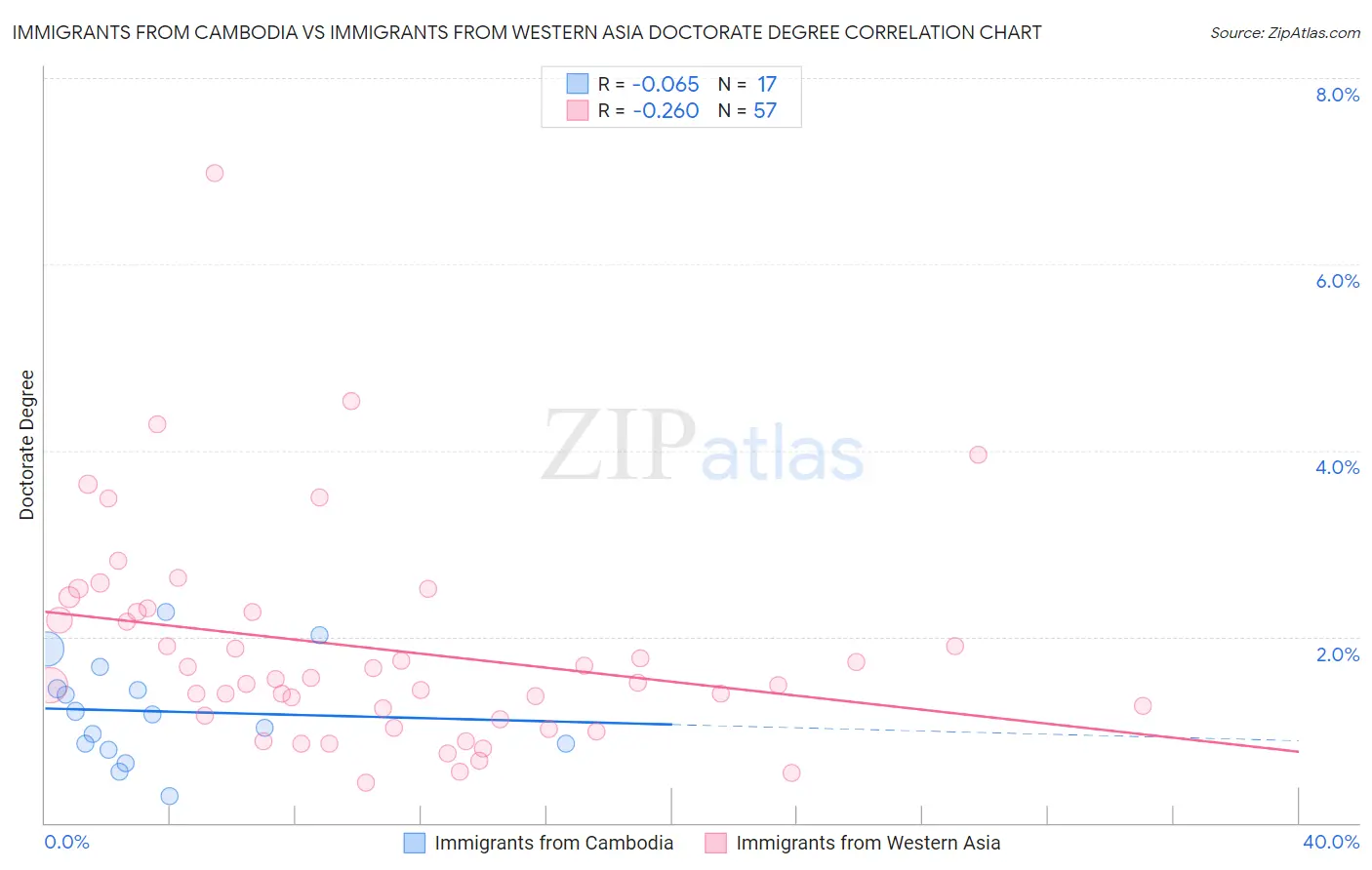 Immigrants from Cambodia vs Immigrants from Western Asia Doctorate Degree