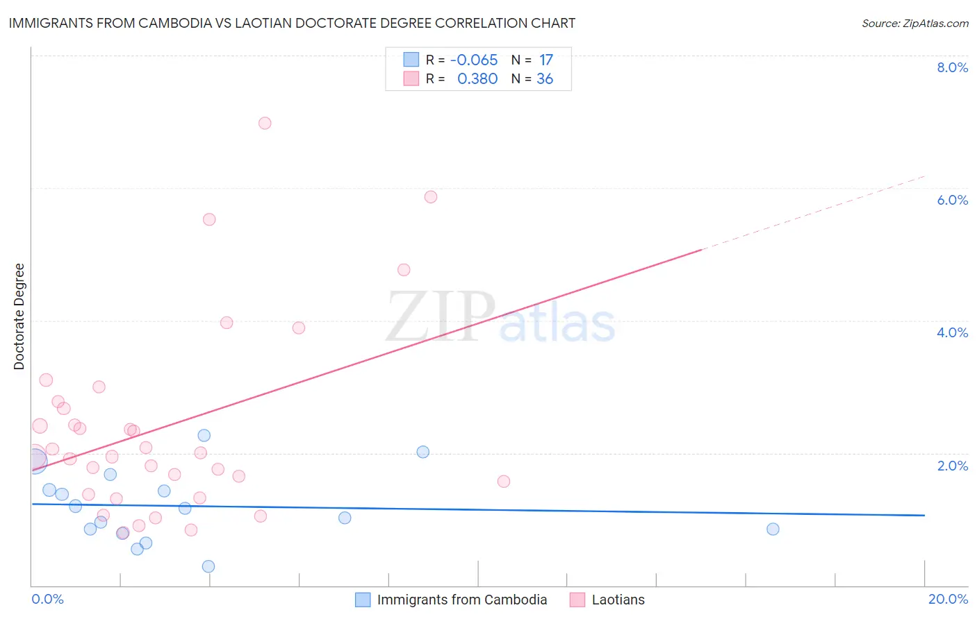 Immigrants from Cambodia vs Laotian Doctorate Degree