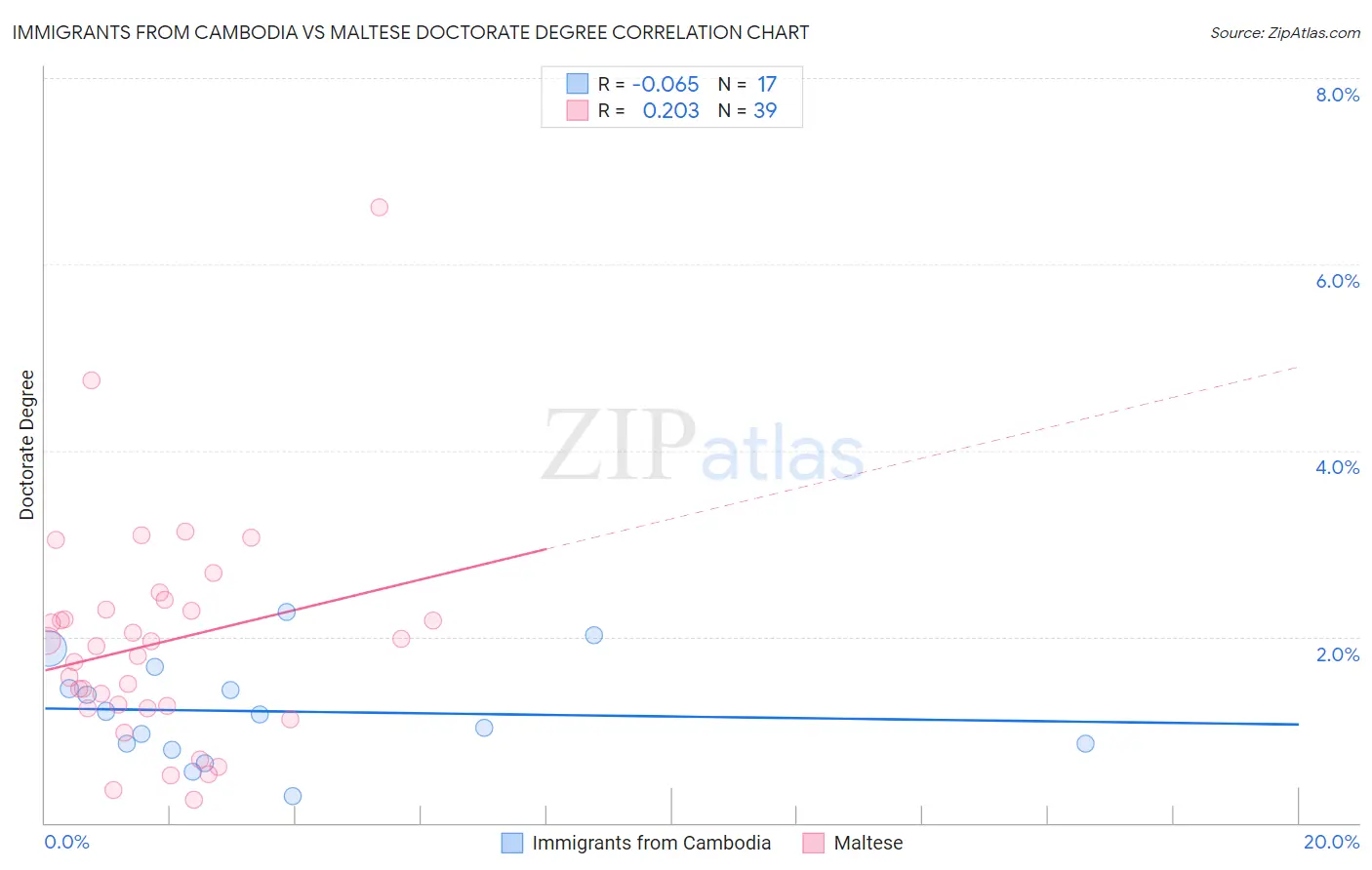 Immigrants from Cambodia vs Maltese Doctorate Degree