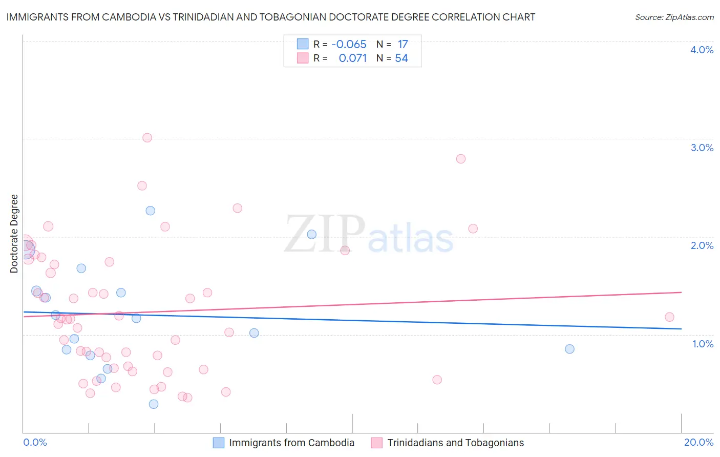 Immigrants from Cambodia vs Trinidadian and Tobagonian Doctorate Degree