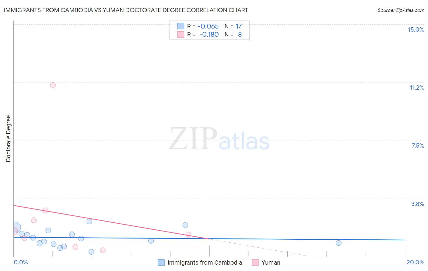 Immigrants from Cambodia vs Yuman Doctorate Degree