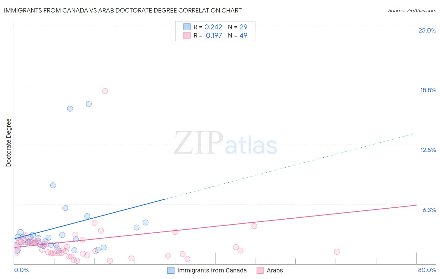 Immigrants from Canada vs Arab Doctorate Degree