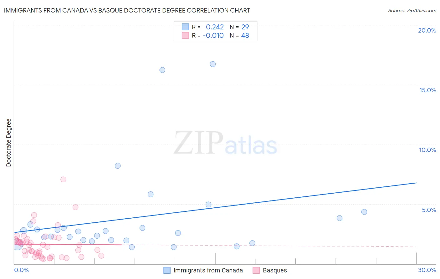 Immigrants from Canada vs Basque Doctorate Degree