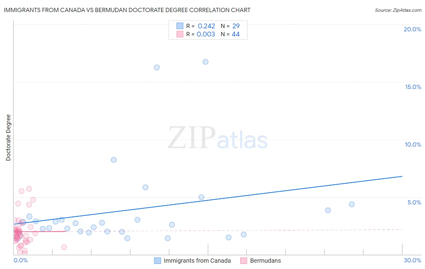 Immigrants from Canada vs Bermudan Doctorate Degree