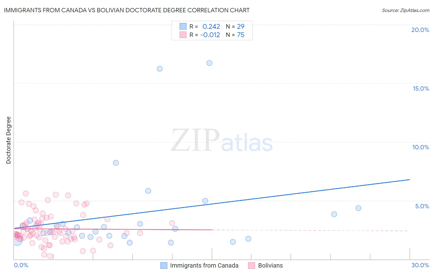 Immigrants from Canada vs Bolivian Doctorate Degree