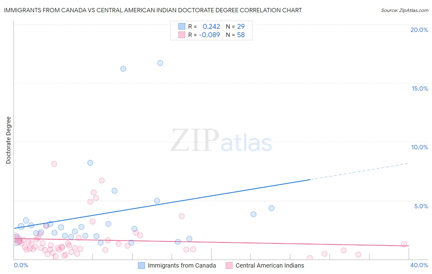 Immigrants from Canada vs Central American Indian Doctorate Degree