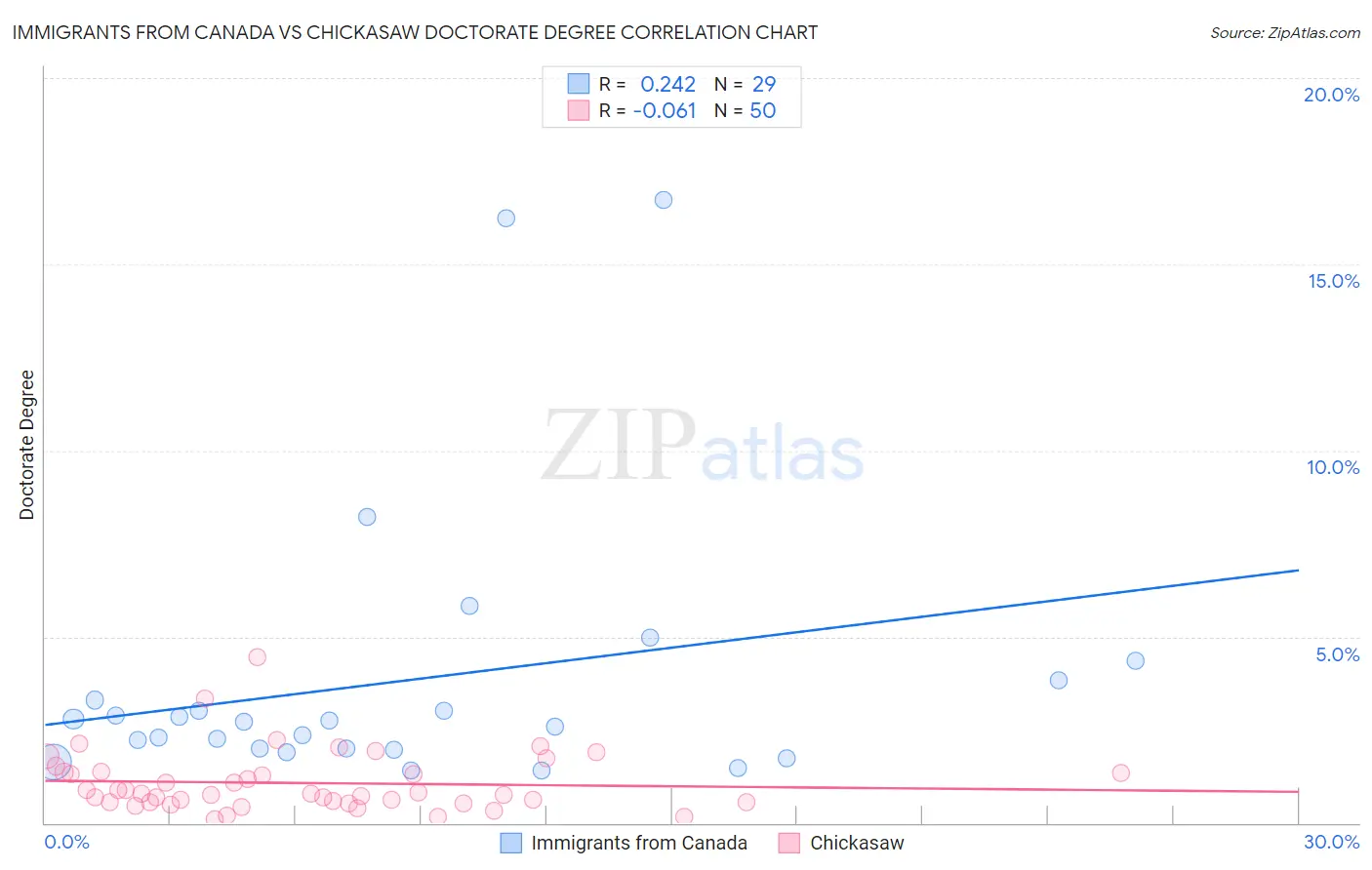 Immigrants from Canada vs Chickasaw Doctorate Degree