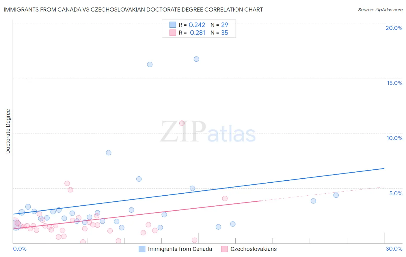 Immigrants from Canada vs Czechoslovakian Doctorate Degree