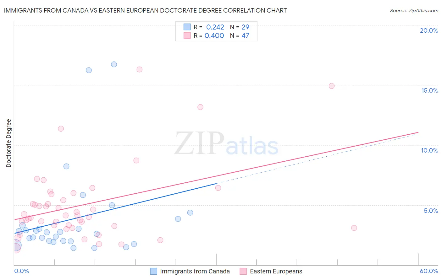 Immigrants from Canada vs Eastern European Doctorate Degree