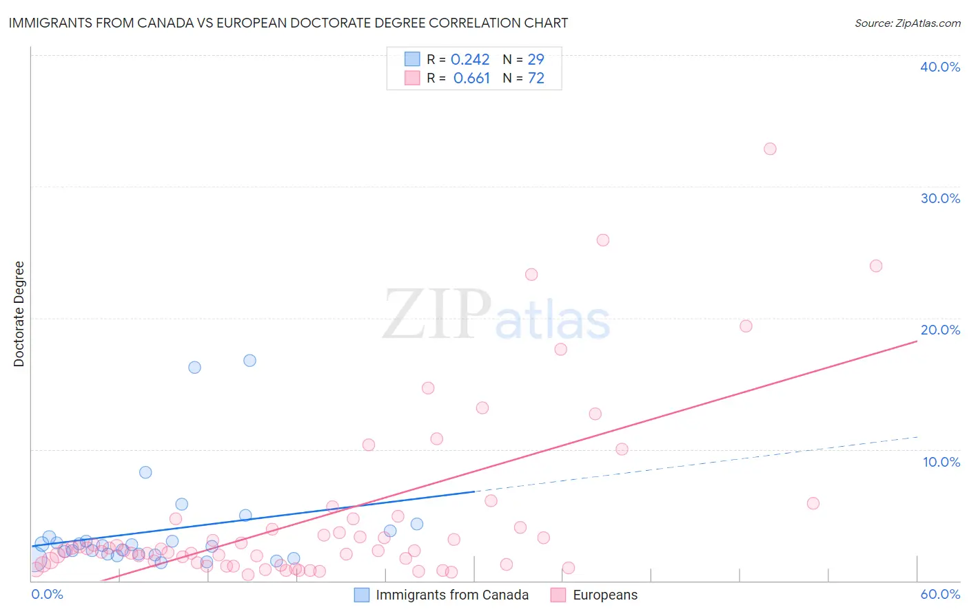 Immigrants from Canada vs European Doctorate Degree