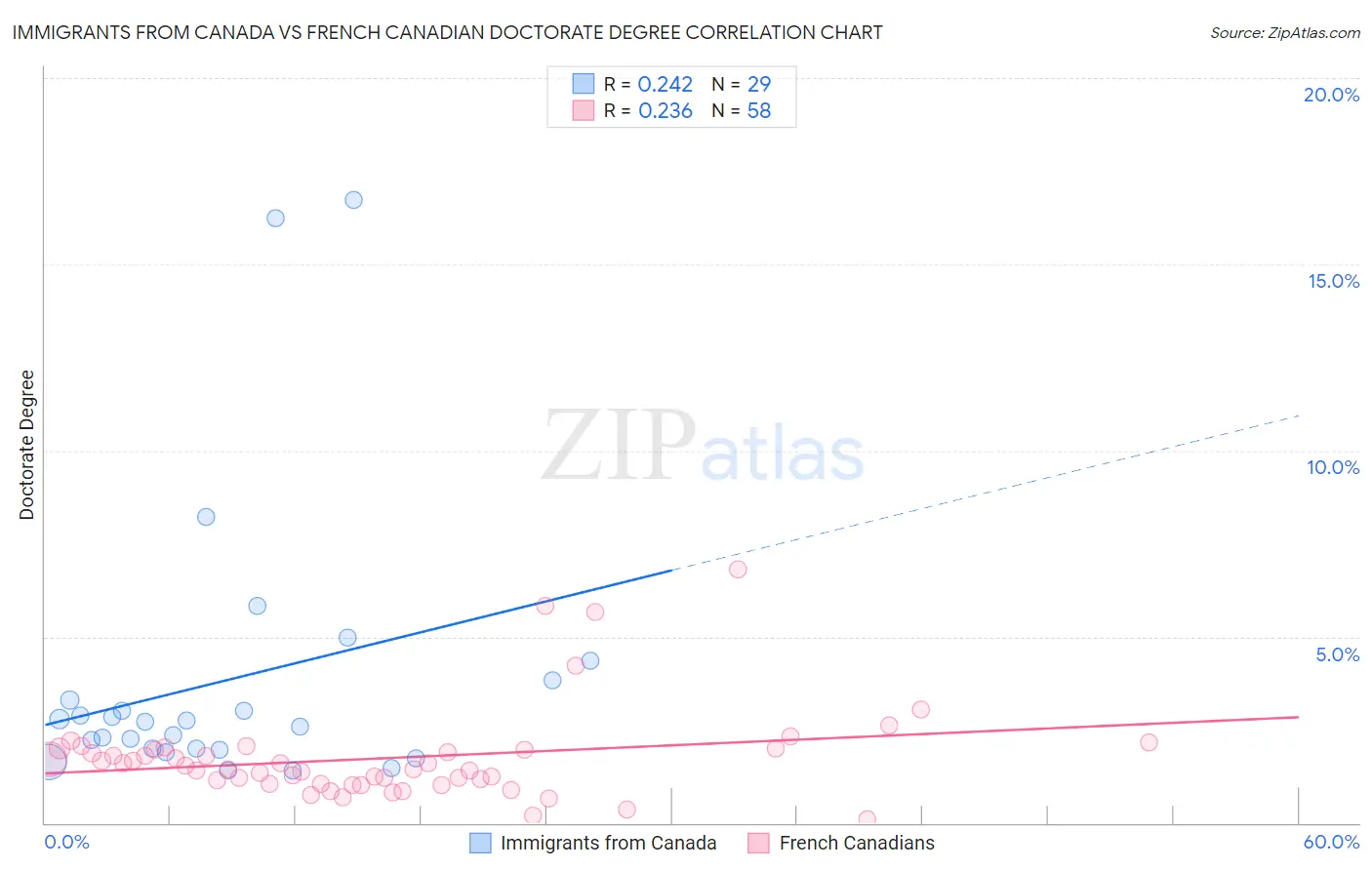 Immigrants from Canada vs French Canadian Doctorate Degree